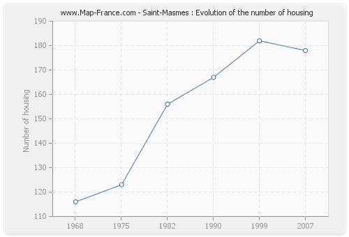 Saint-Masmes : Evolution of the number of housing