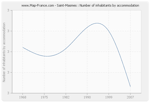 Saint-Masmes : Number of inhabitants by accommodation