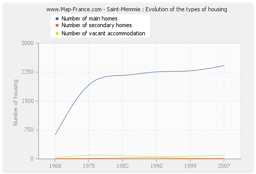 Saint-Memmie : Evolution of the types of housing