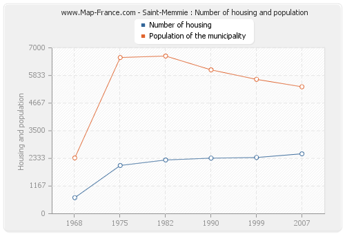 Saint-Memmie : Number of housing and population