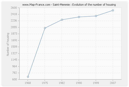 Saint-Memmie : Evolution of the number of housing