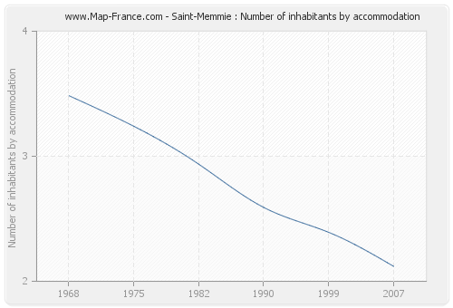 Saint-Memmie : Number of inhabitants by accommodation