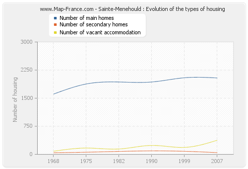 Sainte-Menehould : Evolution of the types of housing