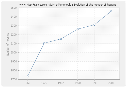 Sainte-Menehould : Evolution of the number of housing