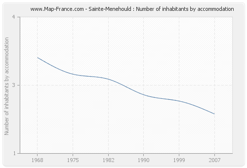 Sainte-Menehould : Number of inhabitants by accommodation