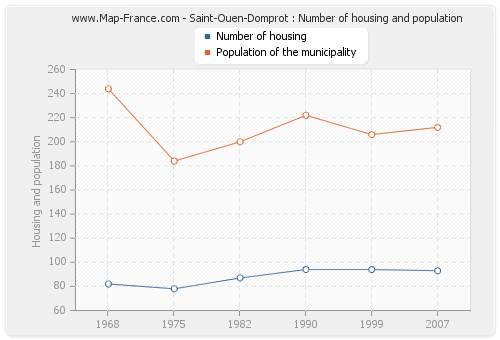 Saint-Ouen-Domprot : Number of housing and population
