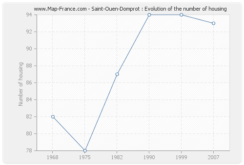 Saint-Ouen-Domprot : Evolution of the number of housing