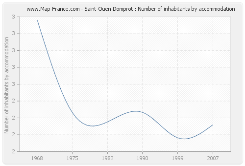 Saint-Ouen-Domprot : Number of inhabitants by accommodation