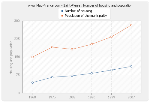 Saint-Pierre : Number of housing and population