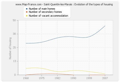Saint-Quentin-les-Marais : Evolution of the types of housing