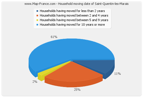 Household moving date of Saint-Quentin-les-Marais