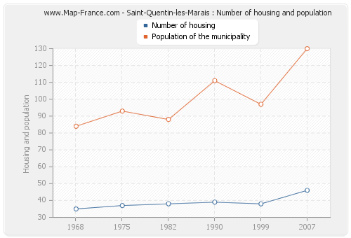 Saint-Quentin-les-Marais : Number of housing and population