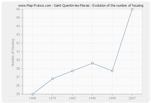 Saint-Quentin-les-Marais : Evolution of the number of housing