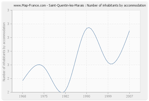 Saint-Quentin-les-Marais : Number of inhabitants by accommodation