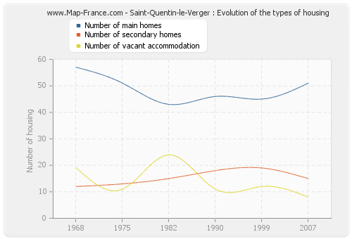 Saint-Quentin-le-Verger : Evolution of the types of housing