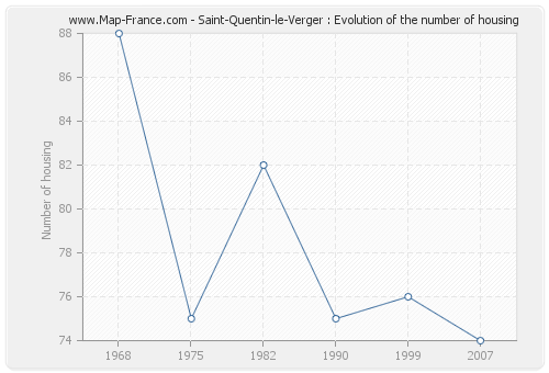 Saint-Quentin-le-Verger : Evolution of the number of housing
