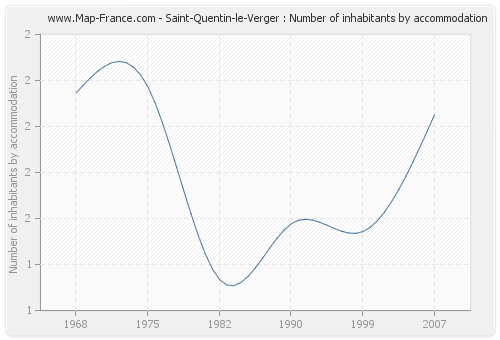 Saint-Quentin-le-Verger : Number of inhabitants by accommodation