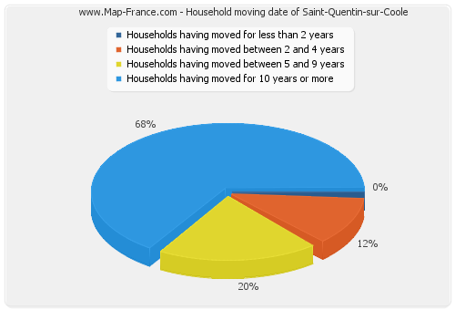 Household moving date of Saint-Quentin-sur-Coole