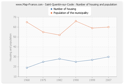 Saint-Quentin-sur-Coole : Number of housing and population