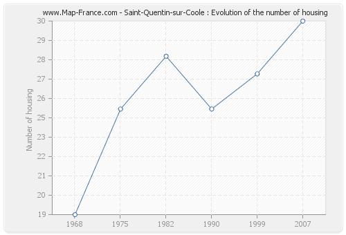 Saint-Quentin-sur-Coole : Evolution of the number of housing