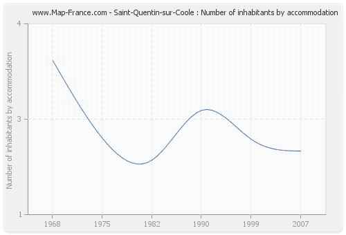 Saint-Quentin-sur-Coole : Number of inhabitants by accommodation