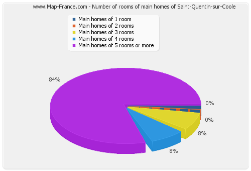 Number of rooms of main homes of Saint-Quentin-sur-Coole