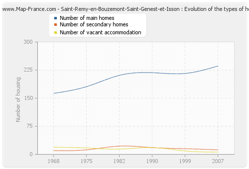 Saint-Remy-en-Bouzemont-Saint-Genest-et-Isson : Evolution of the types of housing