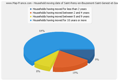 Household moving date of Saint-Remy-en-Bouzemont-Saint-Genest-et-Isson