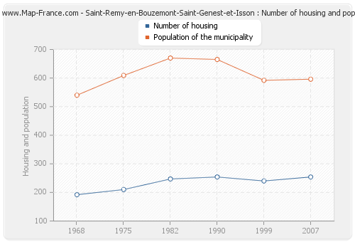 Saint-Remy-en-Bouzemont-Saint-Genest-et-Isson : Number of housing and population