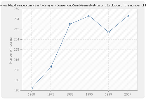 Saint-Remy-en-Bouzemont-Saint-Genest-et-Isson : Evolution of the number of housing