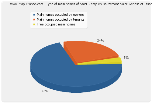 Type of main homes of Saint-Remy-en-Bouzemont-Saint-Genest-et-Isson