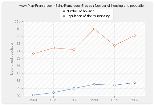 Saint-Remy-sous-Broyes : Number of housing and population