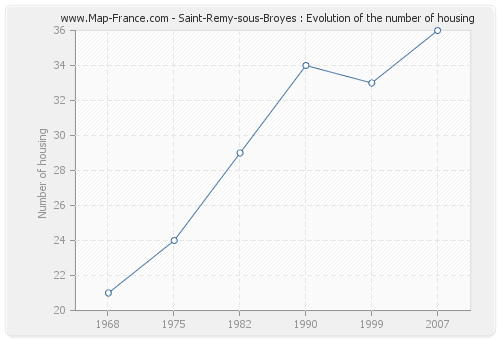 Saint-Remy-sous-Broyes : Evolution of the number of housing