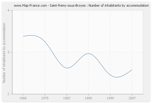 Saint-Remy-sous-Broyes : Number of inhabitants by accommodation