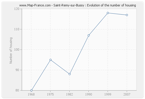 Saint-Remy-sur-Bussy : Evolution of the number of housing