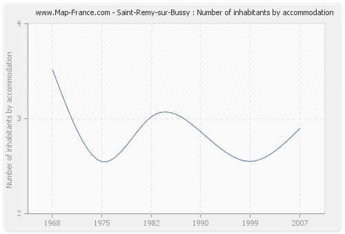 Saint-Remy-sur-Bussy : Number of inhabitants by accommodation