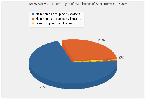 Type of main homes of Saint-Remy-sur-Bussy