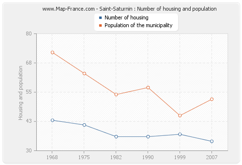 Saint-Saturnin : Number of housing and population