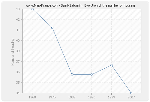 Saint-Saturnin : Evolution of the number of housing