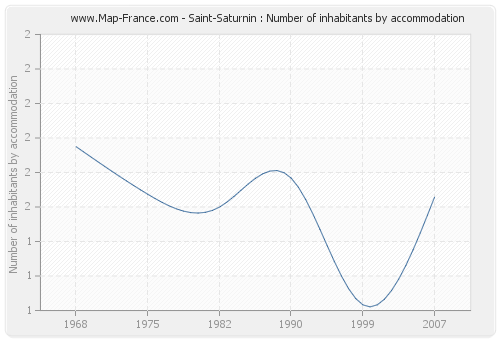 Saint-Saturnin : Number of inhabitants by accommodation