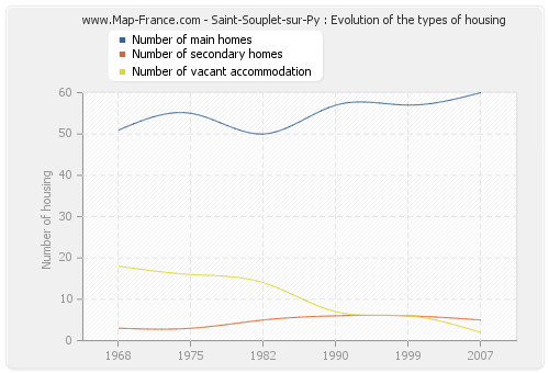 Saint-Souplet-sur-Py : Evolution of the types of housing