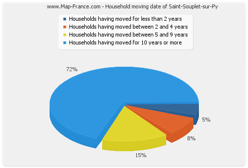 Household moving date of Saint-Souplet-sur-Py