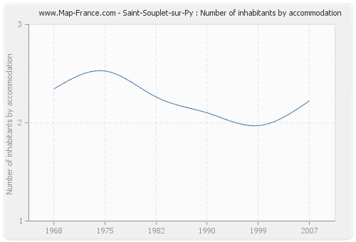 Saint-Souplet-sur-Py : Number of inhabitants by accommodation