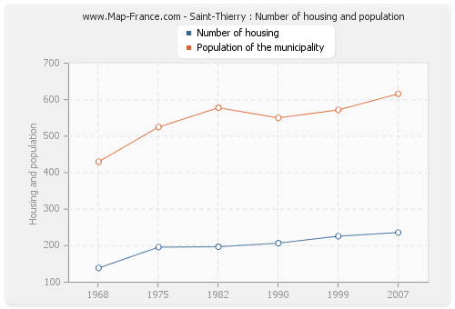 Saint-Thierry : Number of housing and population