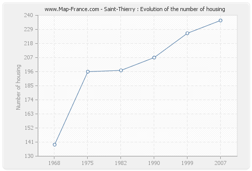 Saint-Thierry : Evolution of the number of housing