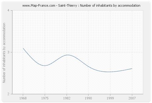 Saint-Thierry : Number of inhabitants by accommodation