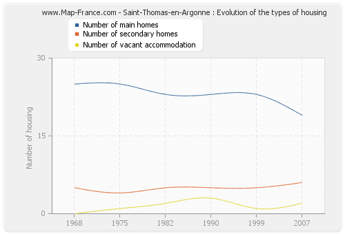 Saint-Thomas-en-Argonne : Evolution of the types of housing