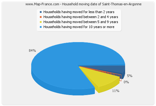 Household moving date of Saint-Thomas-en-Argonne