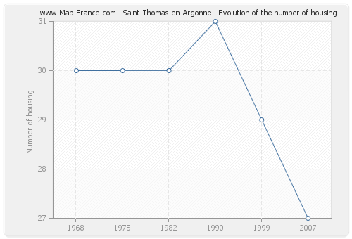 Saint-Thomas-en-Argonne : Evolution of the number of housing