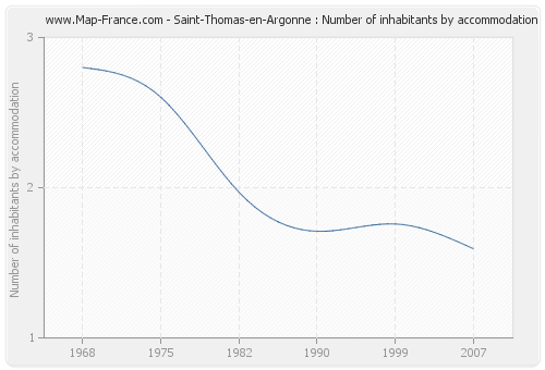 Saint-Thomas-en-Argonne : Number of inhabitants by accommodation